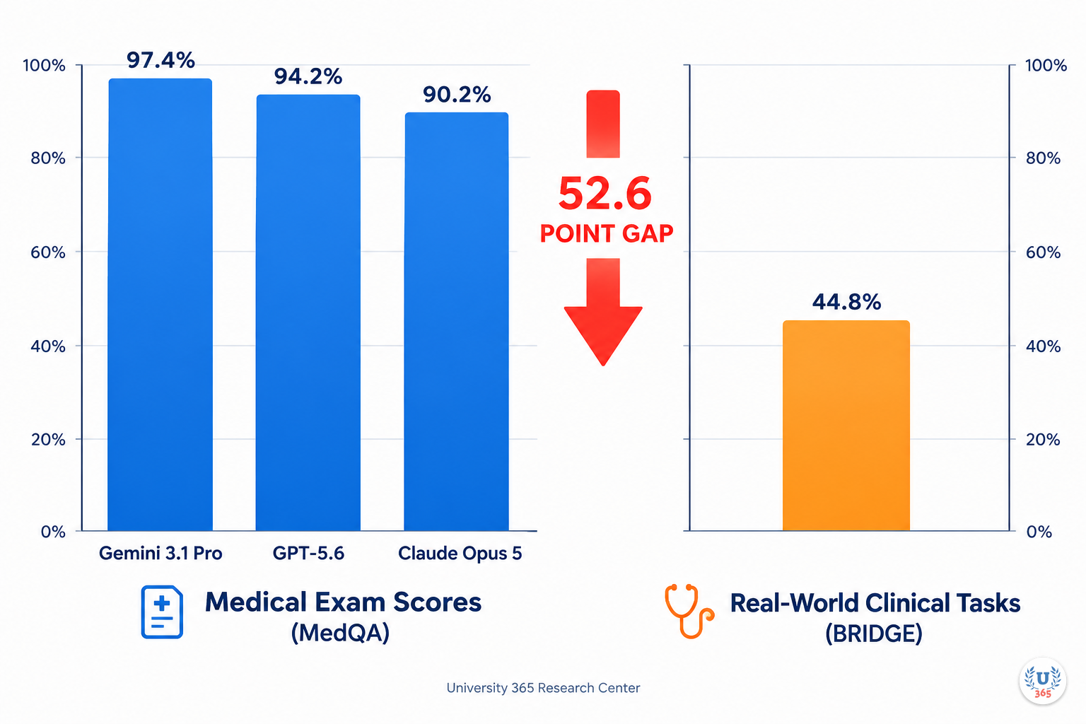 AI exam scores vs real-world task performance: the gap between passing tests and doing the job. University 365 Research Center.