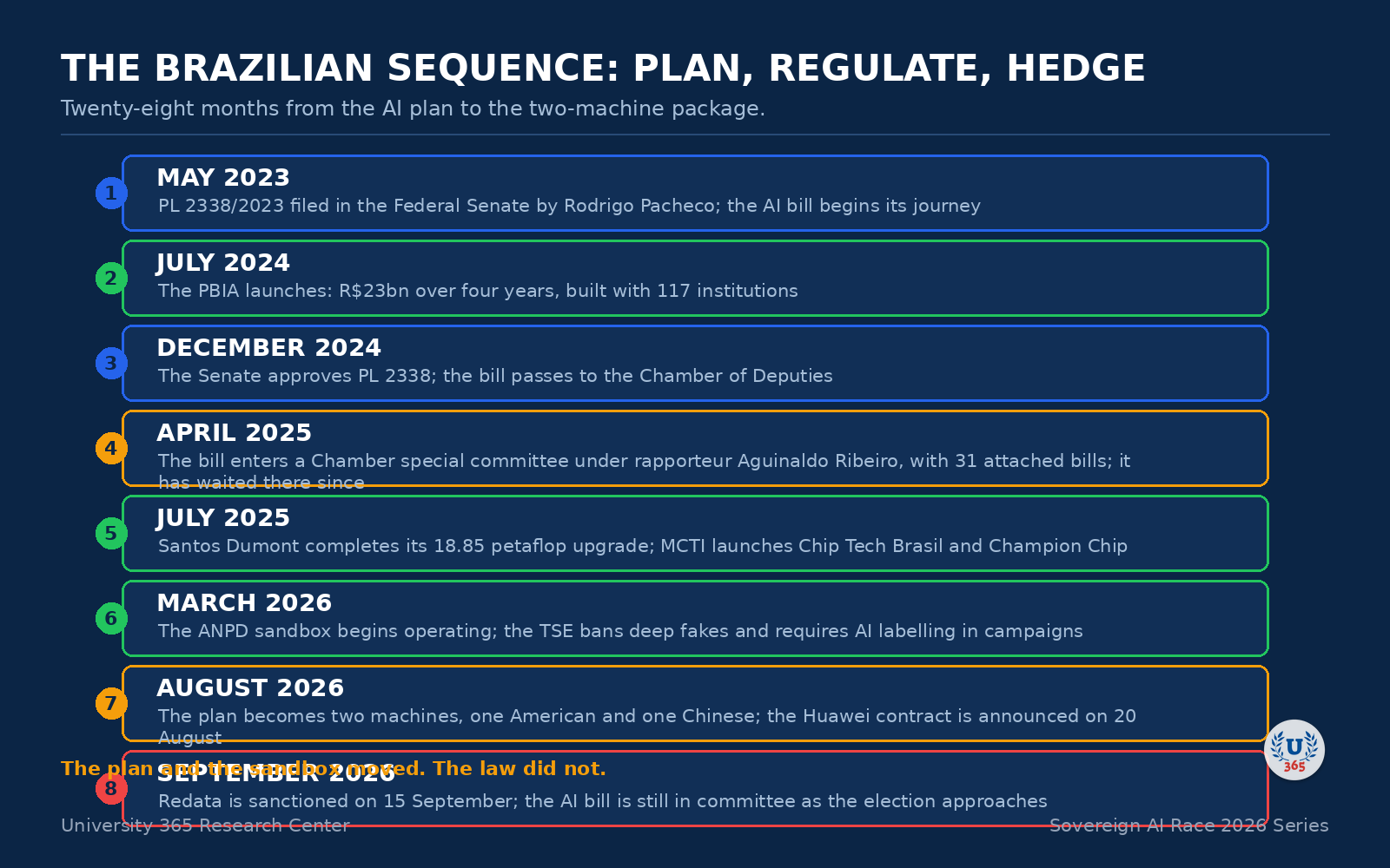 Timeline: the Brazilian sequence of plan, regulation and hedge.