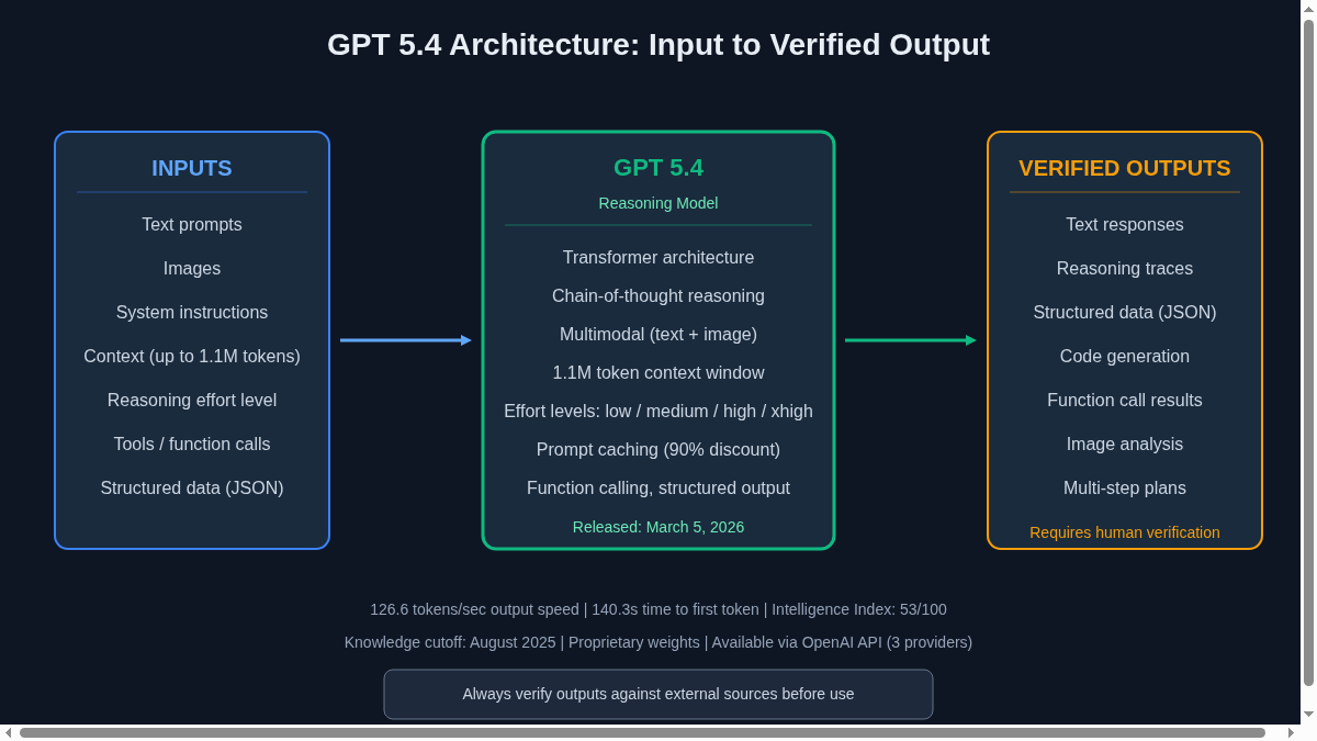 GPT 5.4 architecture diagram showing inputs (text, images, context) flowing through the reasoning model to verified outputs
