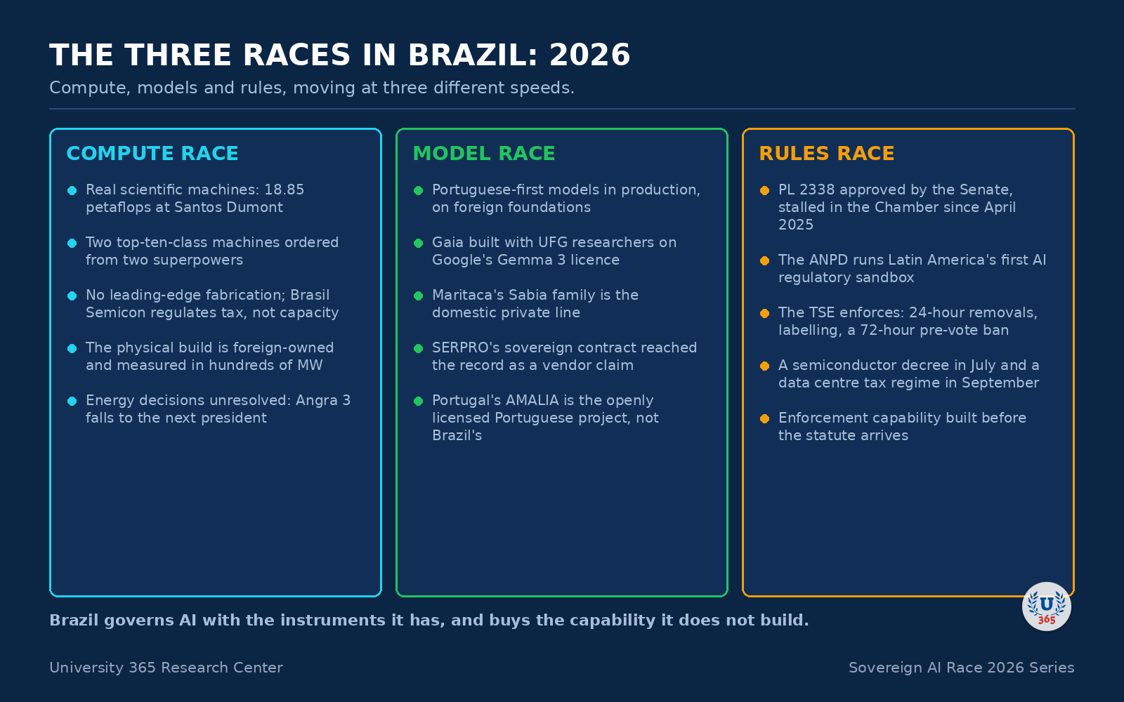 The compute, model and rules races in Brazil in 2026.