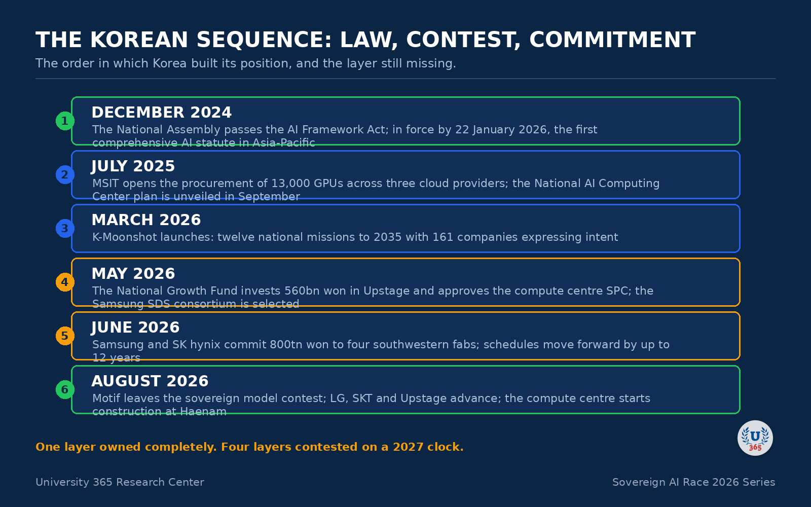 Timeline: the Korean sequence of law, contest and commitment.