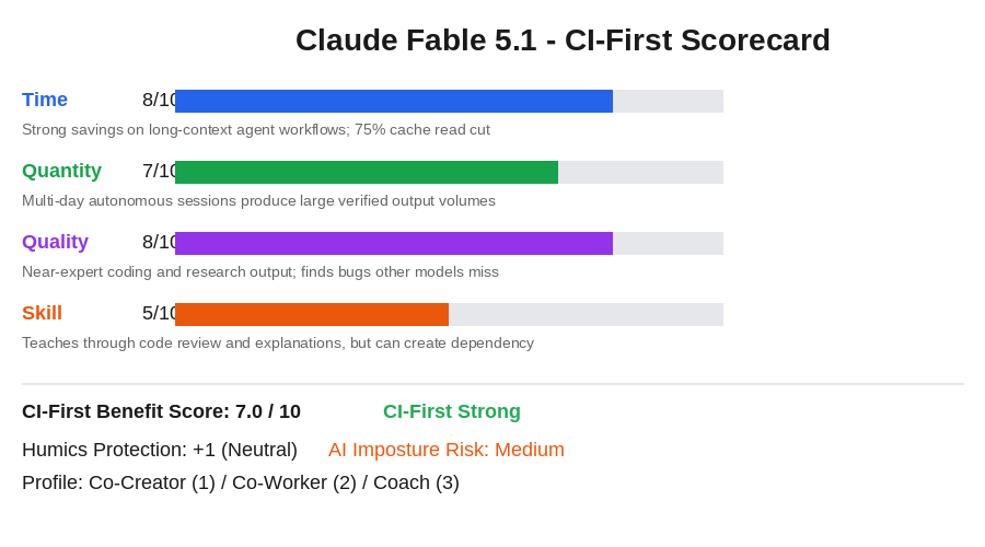 CI-First scorecard showing Claude Fable 5.1 scores: Time 8/10, Quantity 7/10, Quality 8/10, Skill 5/10, overall 7.0/10 CI-First Strong, Humics Neutral, AI Imposture Risk Medium