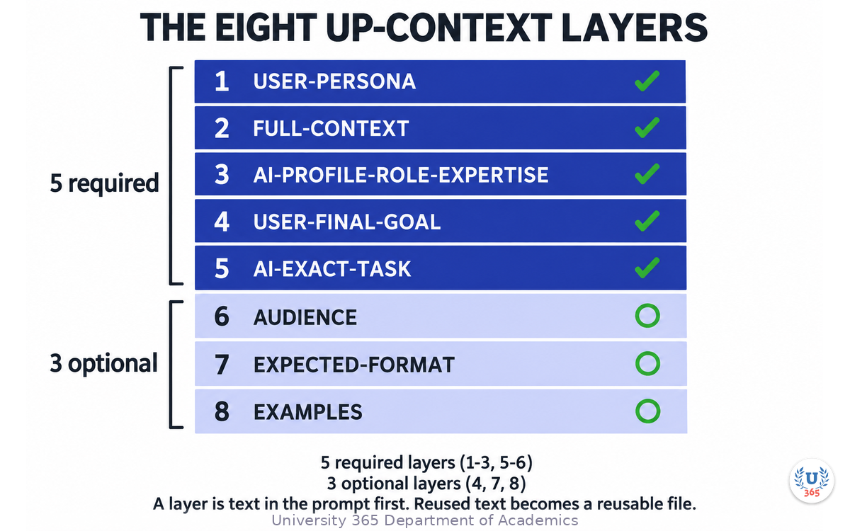 The eight UP-Context layers, with the five required layers marked and the three optional layers shown in a lighter band