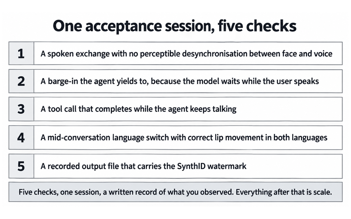 The five-check acceptance session a team should run once before scaling: synchronisation, barge-in, a background tool call, a mid-conversation language switch and the SynthID watermark on the recorded output