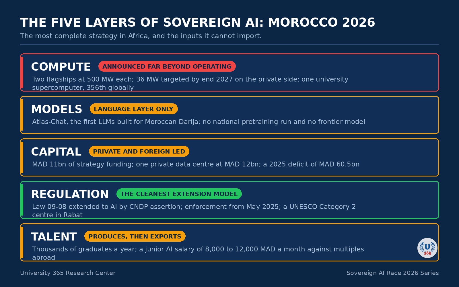 The five layers of sovereign AI, assessed for Morocco in September 2026.