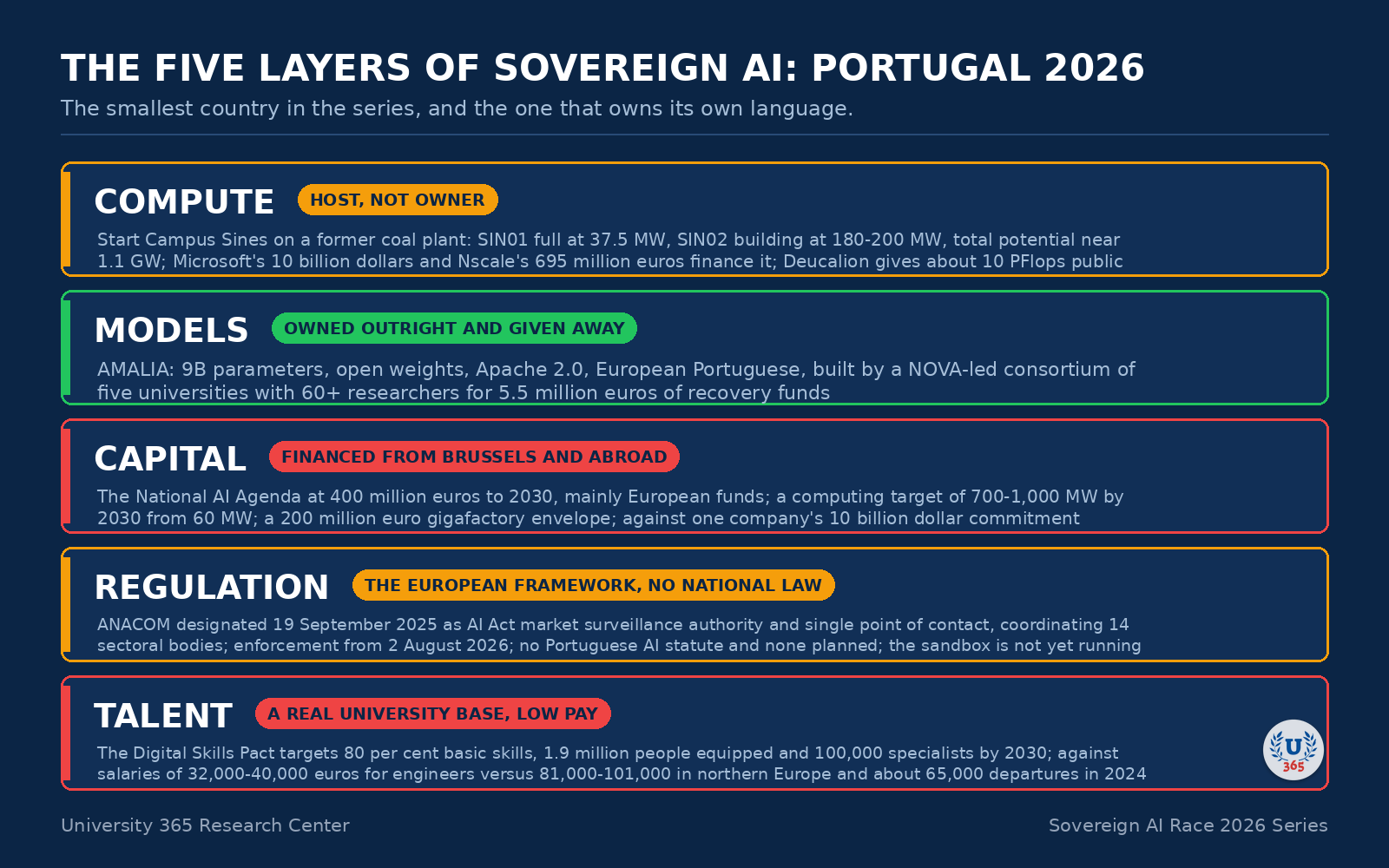 The five layers of sovereign AI, assessed for Portugal in September 2026.