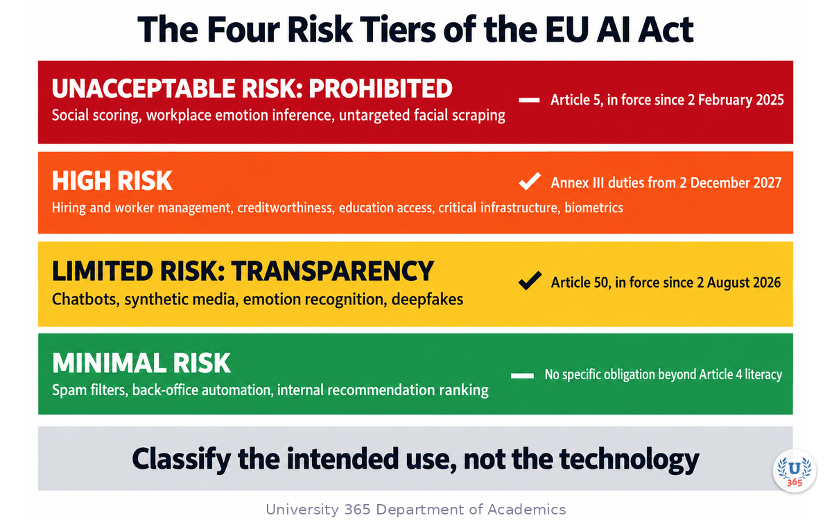 The four AI Act risk tiers (prohibited, high-risk, limited/transparency, minimal) with example systems and what applies in each tier as of 2026