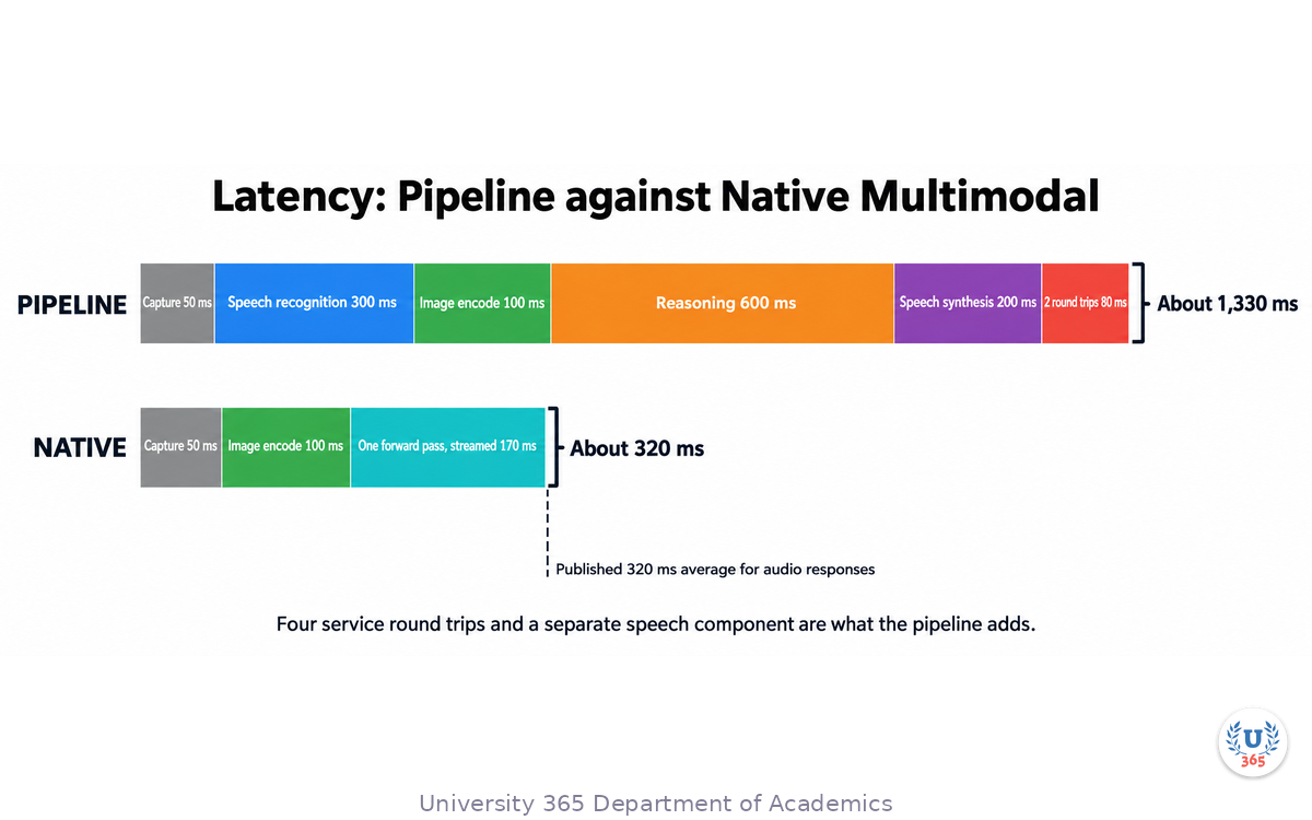 Pipeline against native latency, stage by stage, showing the four round trips and the separate speech component that disappear inside one network