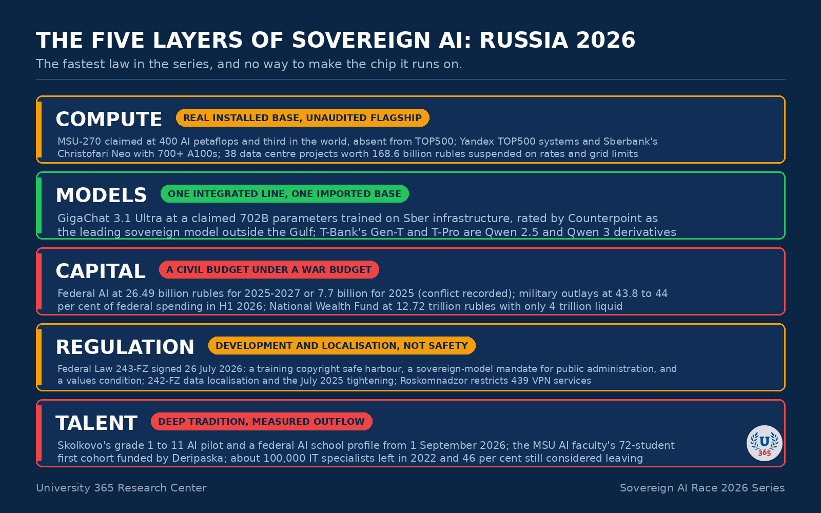 The five layers of sovereign AI, assessed for Russia in September 2026.