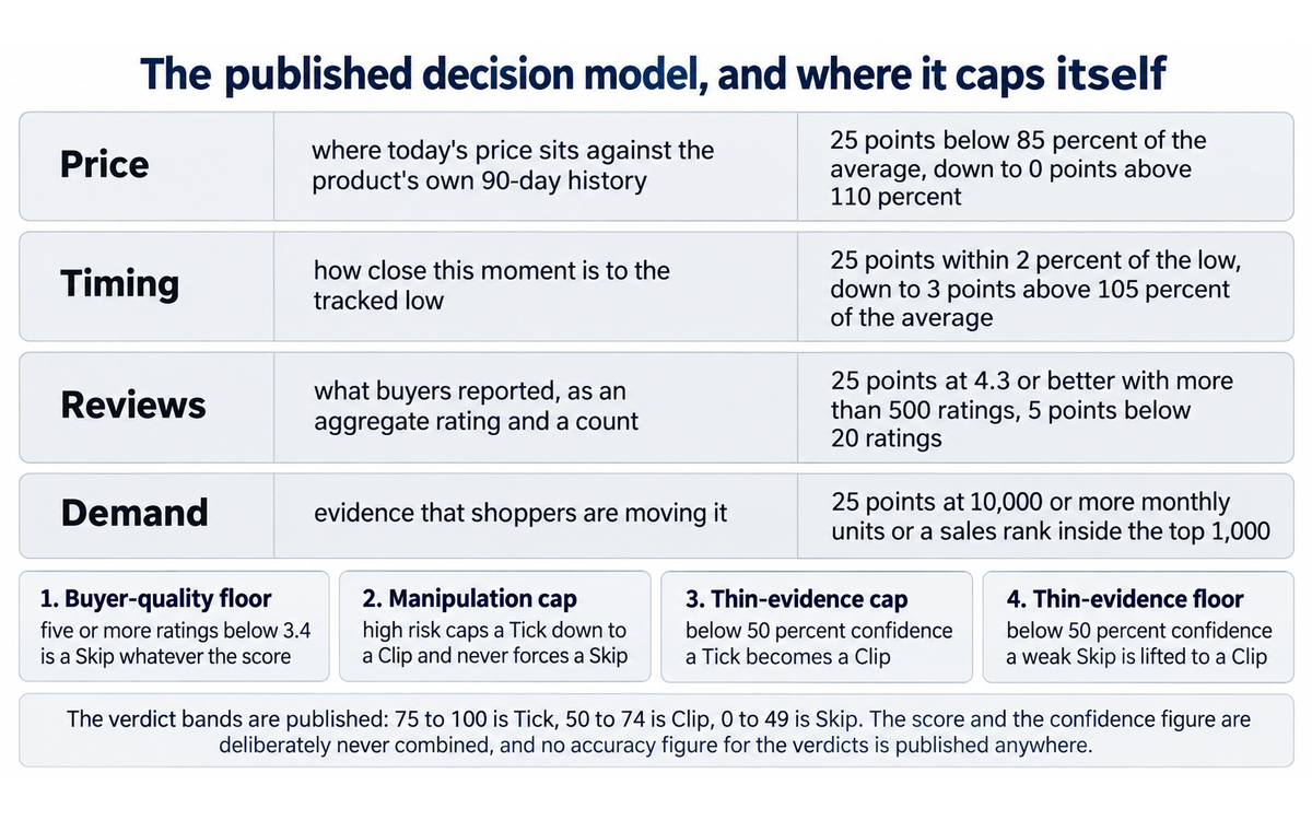 The published TickClip decision model: the four scored dimensions with their bands and point values, and the four override rules that sit above the bands, every one of which moves a verdict toward the middle rather than the extremes. No accuracy figure for the verdicts is published anywhere, illustrating Section 4