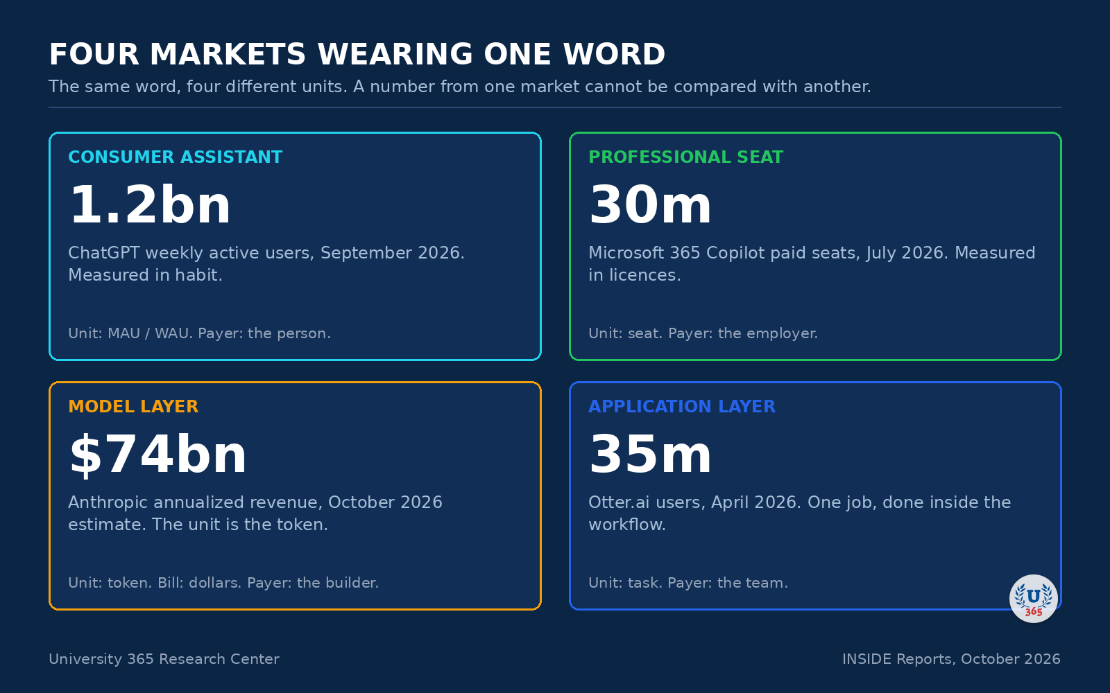 Four markets, four units. The same word describes a different market in each panel.