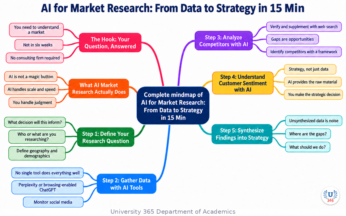 Complete mindmap of AI for Market Research: From Data to Strategy in 15 Min