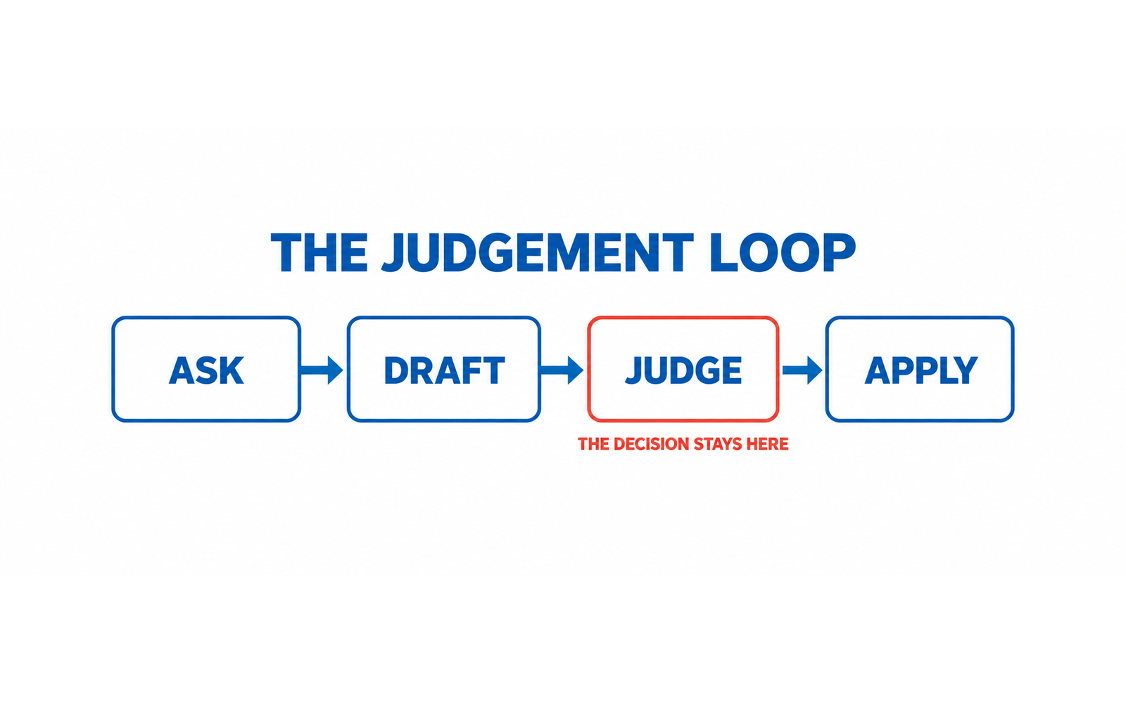 A circular four-stage loop: ask, draft, judge, apply, with the Judge stage outlined in red and the note the decision stays here.