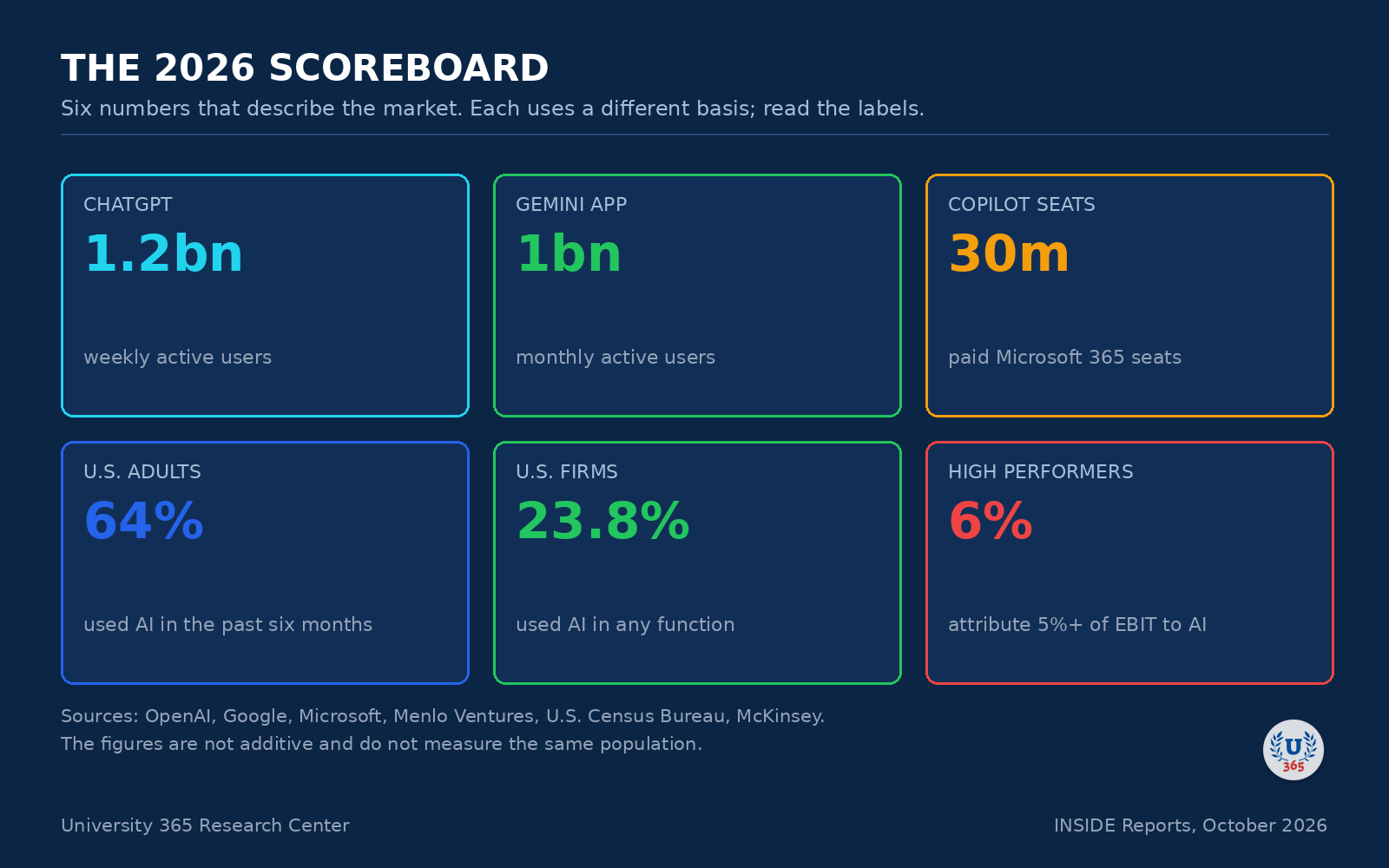 The 2026 scoreboard: six numbers from six different instruments.