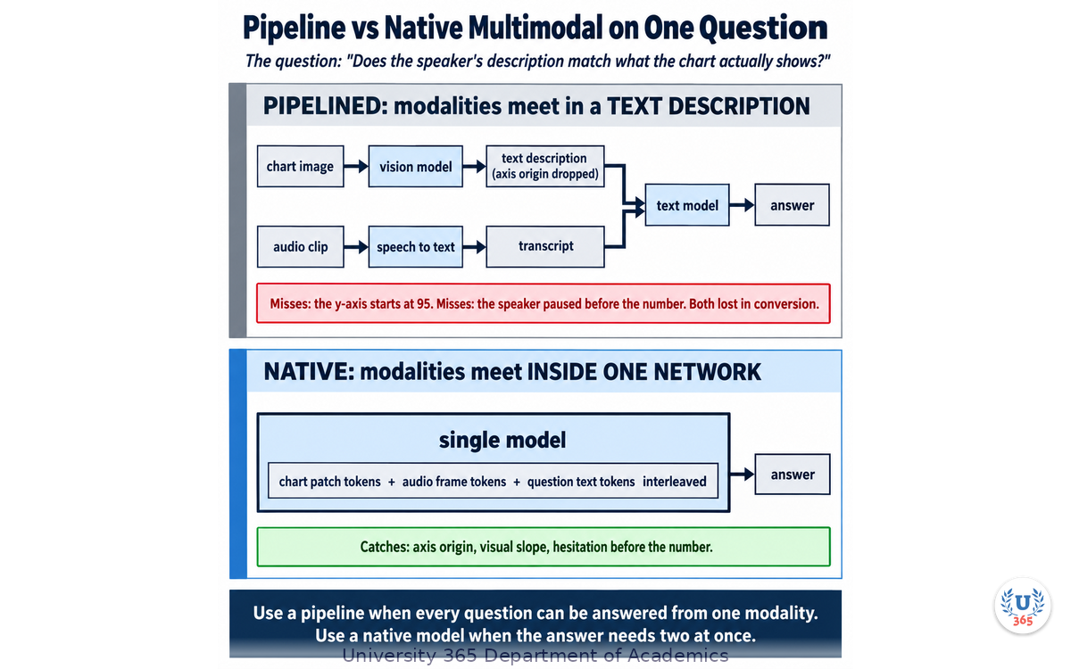 Pipeline versus native multimodal on one cross-modal question, showing what each approach loses: the y-axis origin and the hesitation before the number