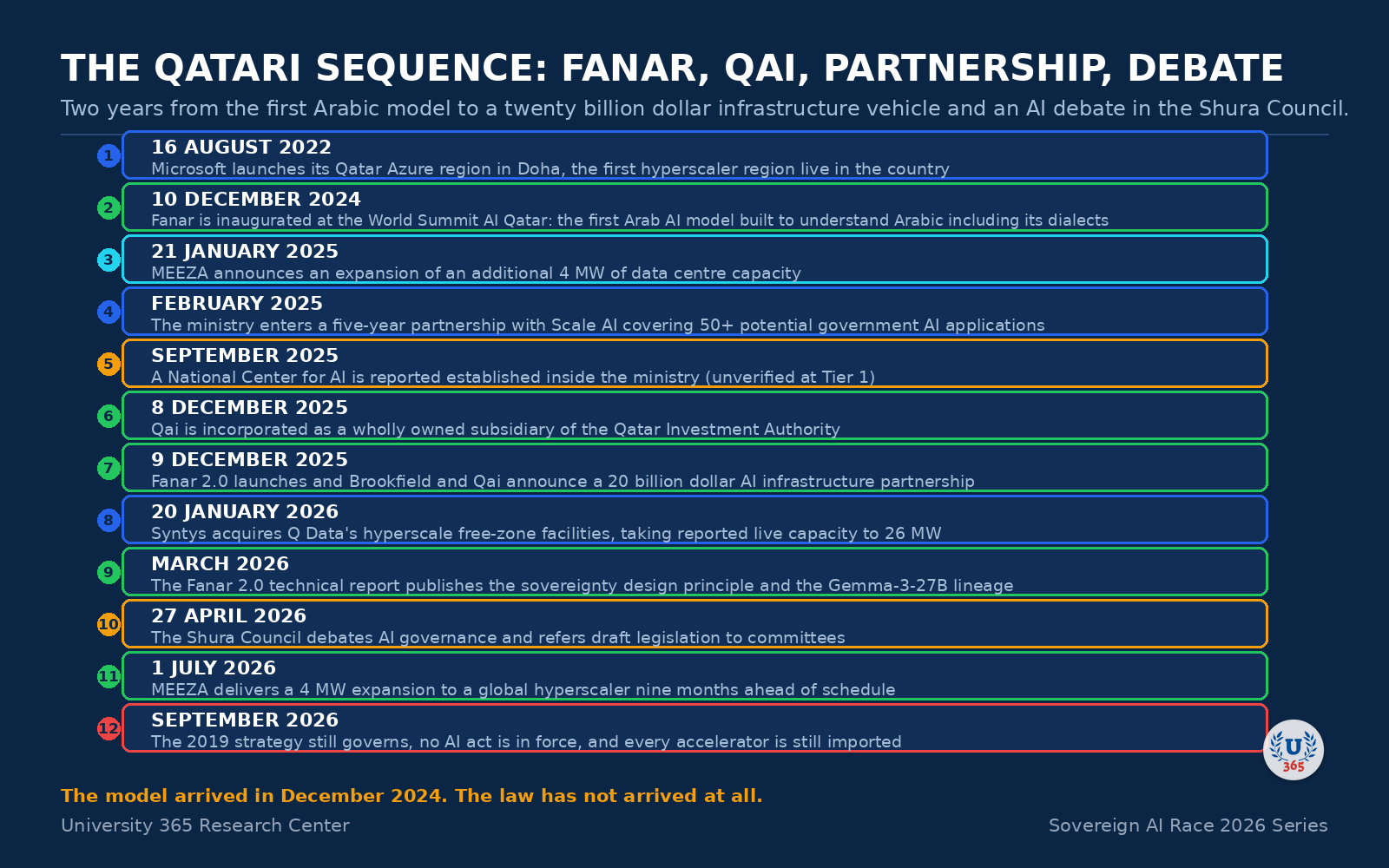 Timeline: the Qatari sequence from the Azure region to Fanar 2.0, the Qai partnership and the Shura Council debate.