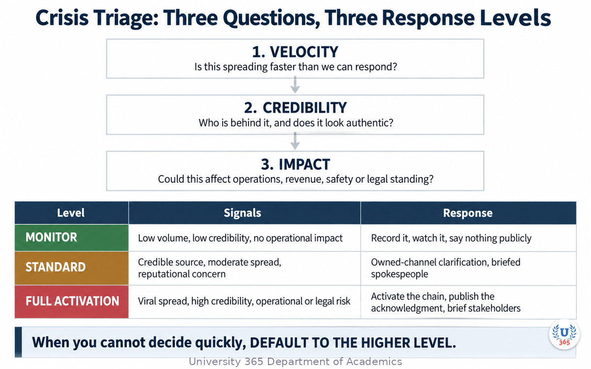 The three triage questions and the three response levels