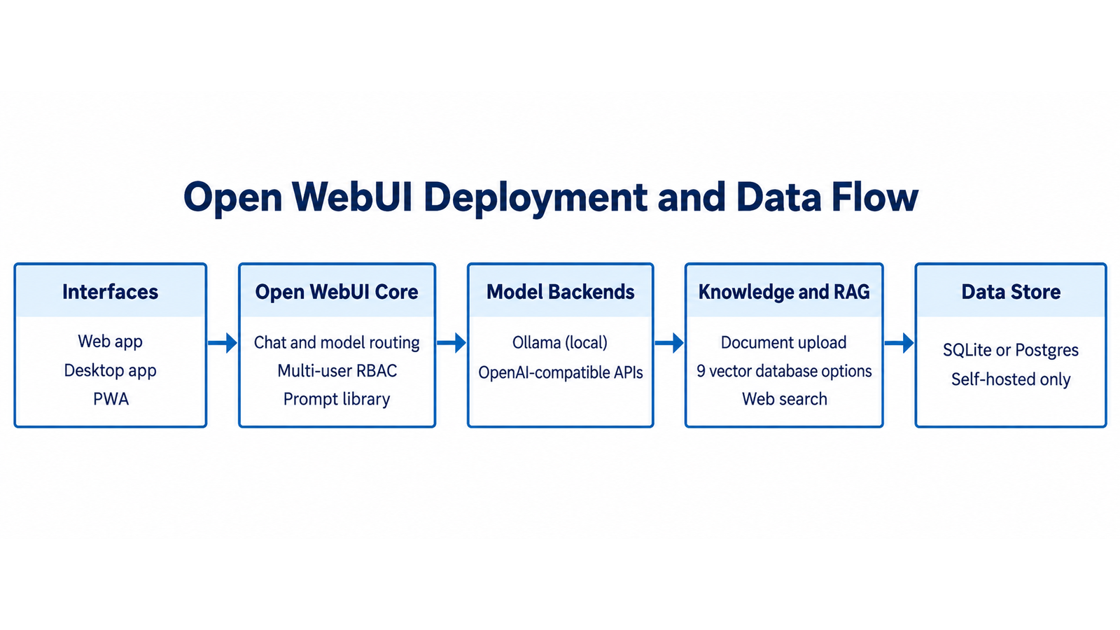 Open WebUI deployment and data flow: interfaces, core, model backends, knowledge and RAG, data store