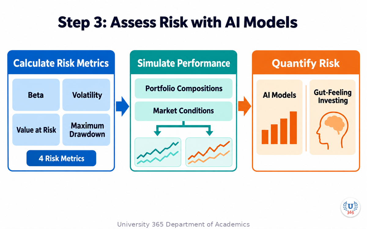 Step 3: Assess Risk with AI Models