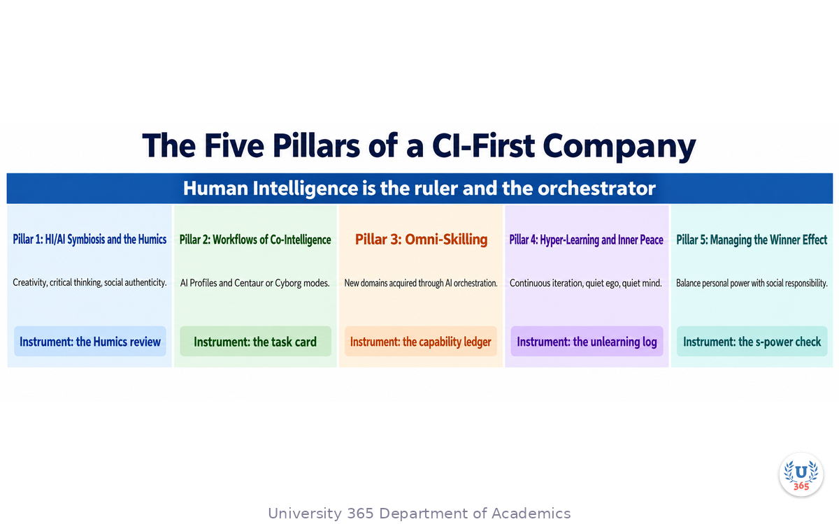The five pillars side by side, each with its one instrument: the Humics review, the task card, the capability ledger, the unlearning log, and the s-power check