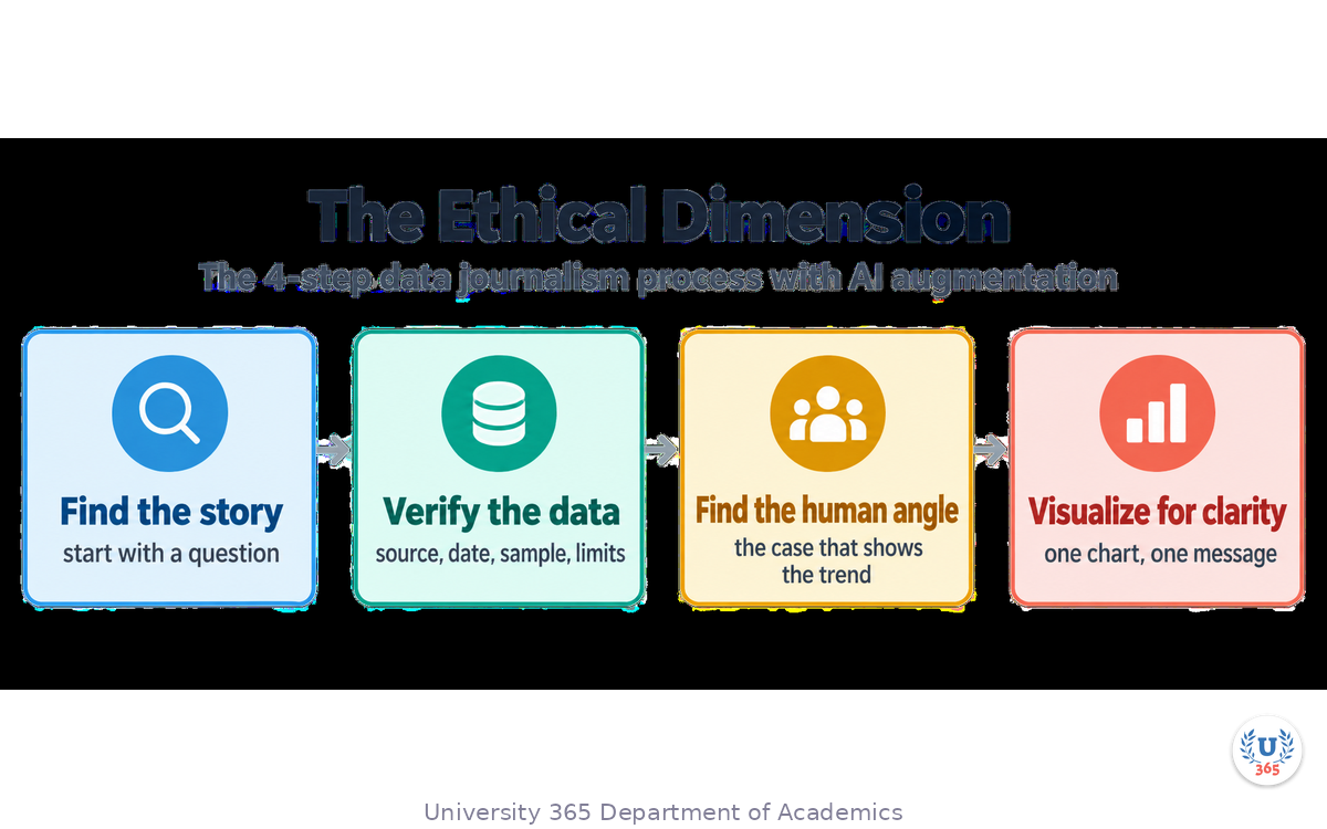 The 4-step data journalism process with AI augmentation