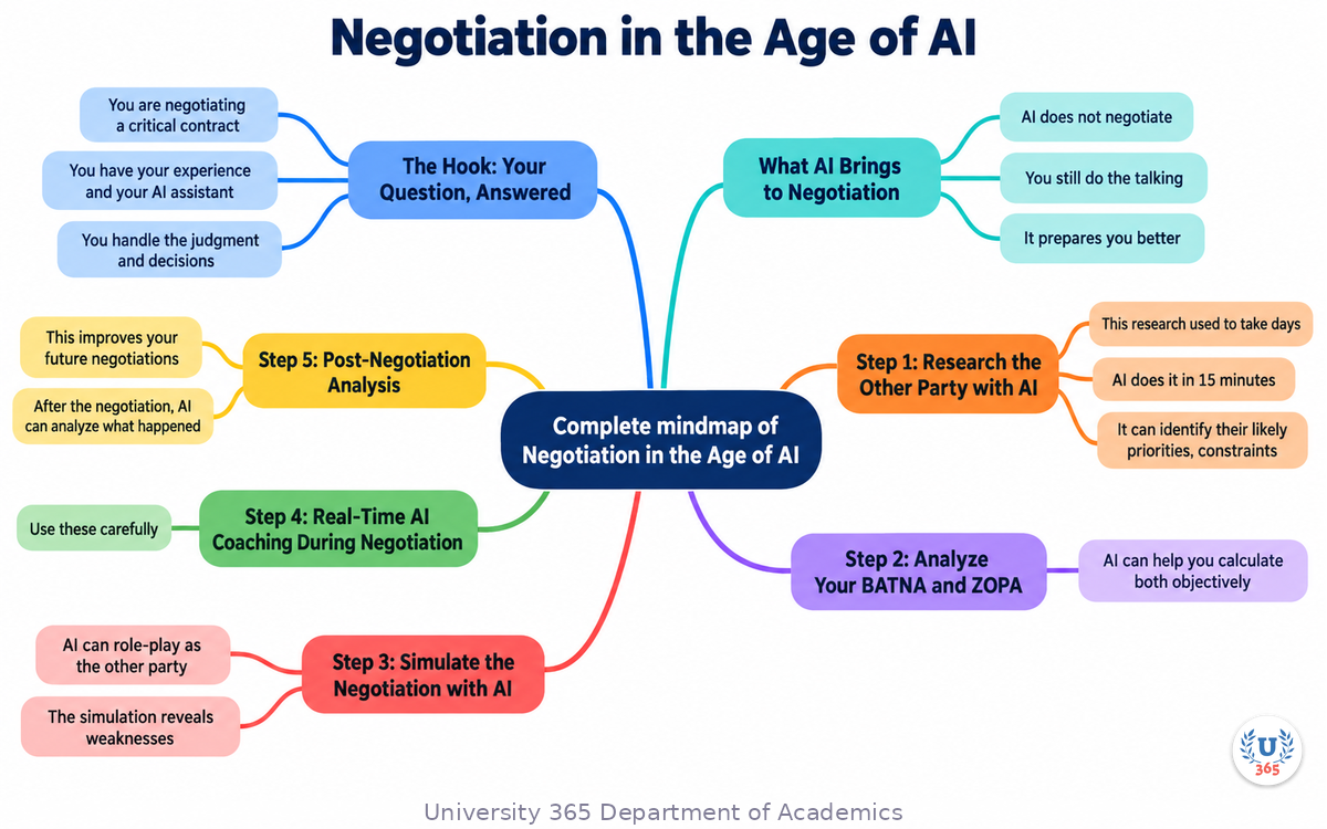 Complete mindmap of Negotiation in the Age of AI