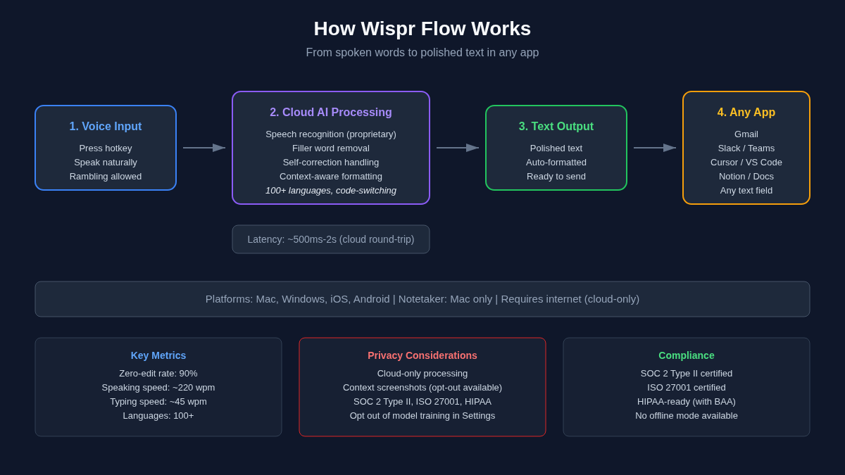 Wispr Flow architecture: voice input to cloud AI processing to clean text in any app. Illustrates Section 4 (How It Works).