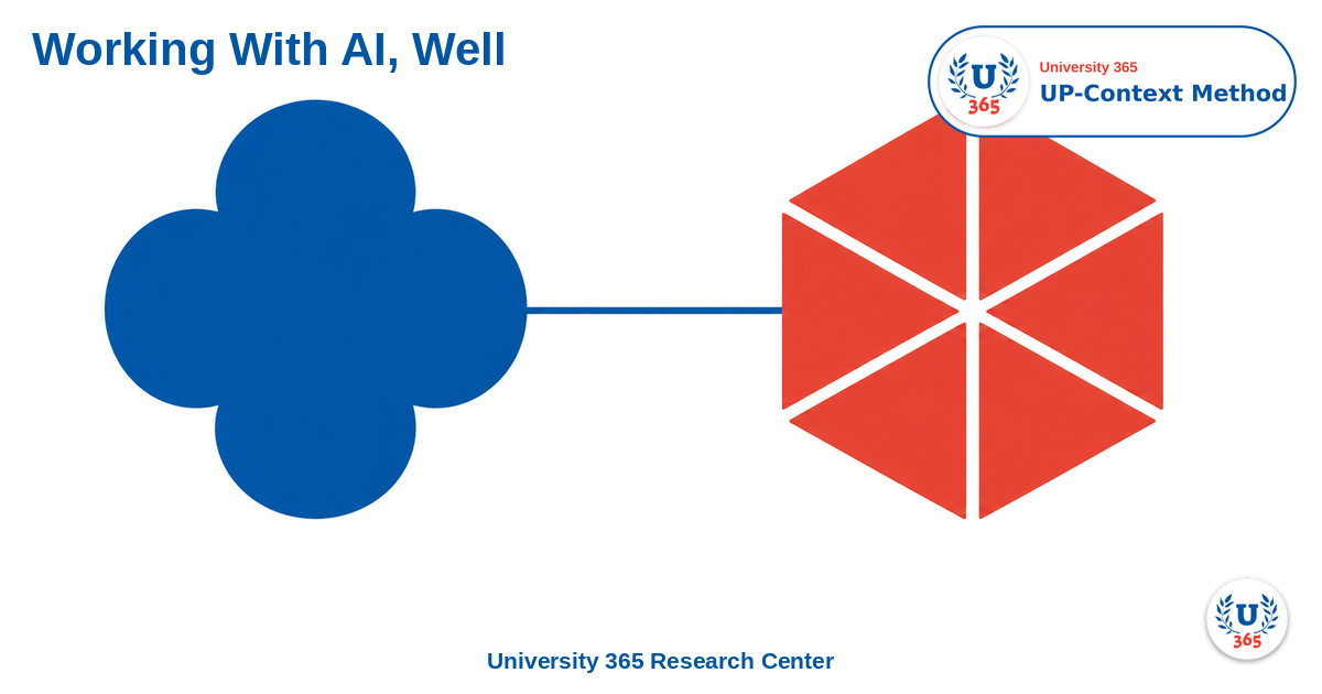 Working with AI, well: the eight UP-Context layers, five required and three optional.