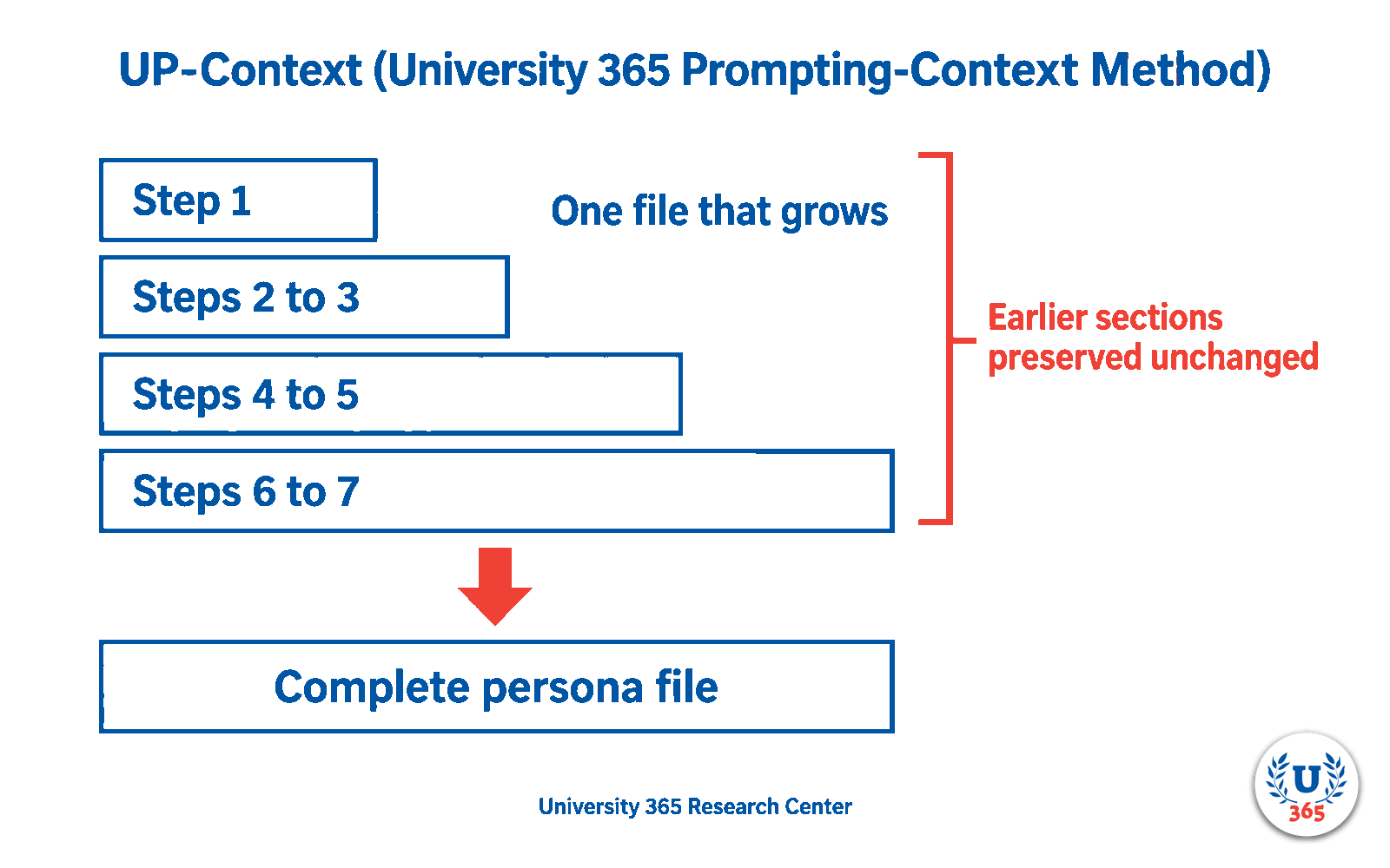 One file that grows: Step 1, Steps 2 to 3, 4 to 5, 6 to 7, ending in the complete persona file, with earlier sections preserved unchanged.