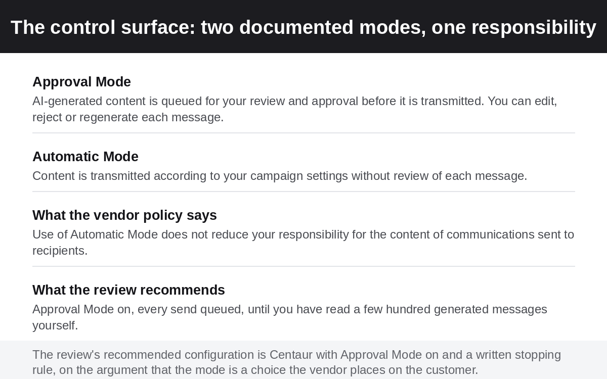 Jason AI: the two documented control modes, Approval Mode and Automatic Mode, and the responsibility sentence in Reply.io's Artificial Intelligence Policy, illustrating the control surface described in How Jason AI Works