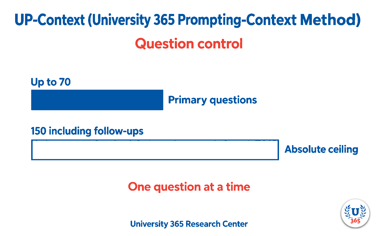 Question control: up to 70 primary questions, an absolute ceiling of 150 including follow-ups, one question at a time.