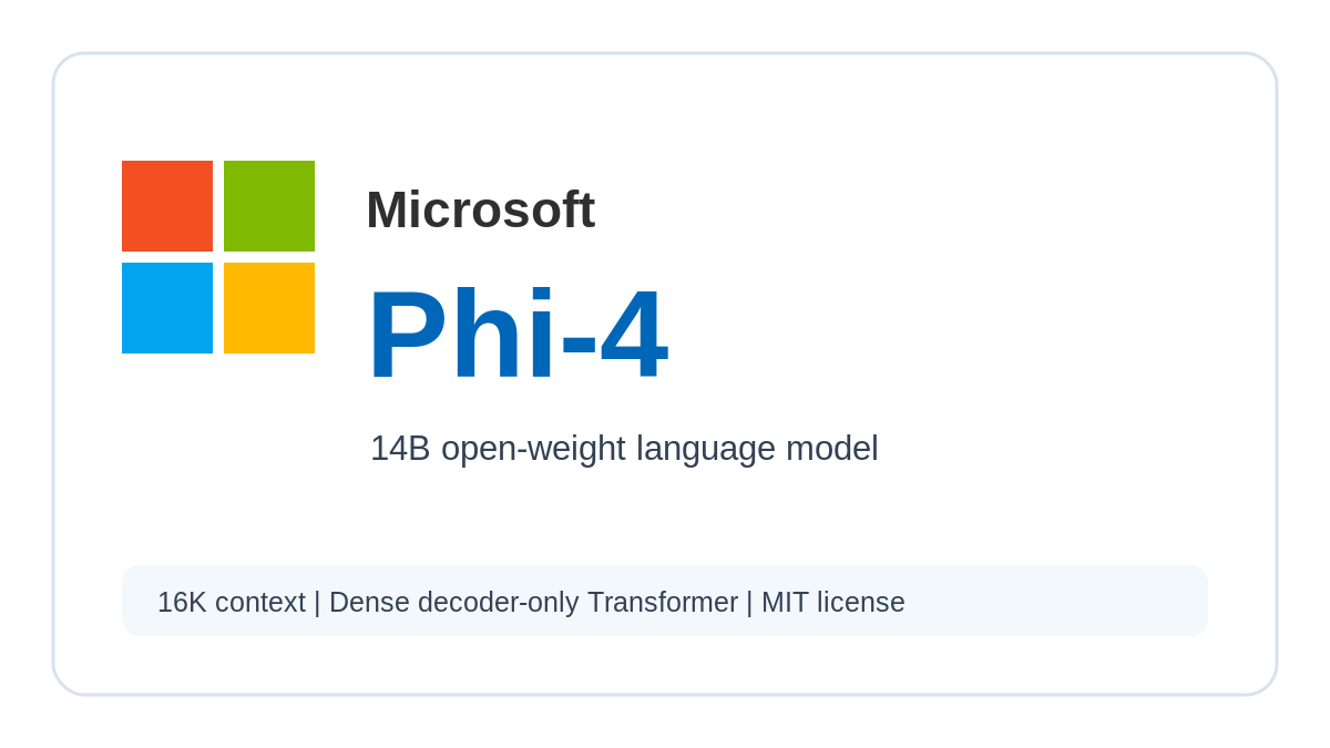 Phi-4 architecture diagram for Section 4 showing text input, the 14B dense decoder-only Transformer, text output, a 16,384-token context window, and local or Microsoft Foundry deployment.