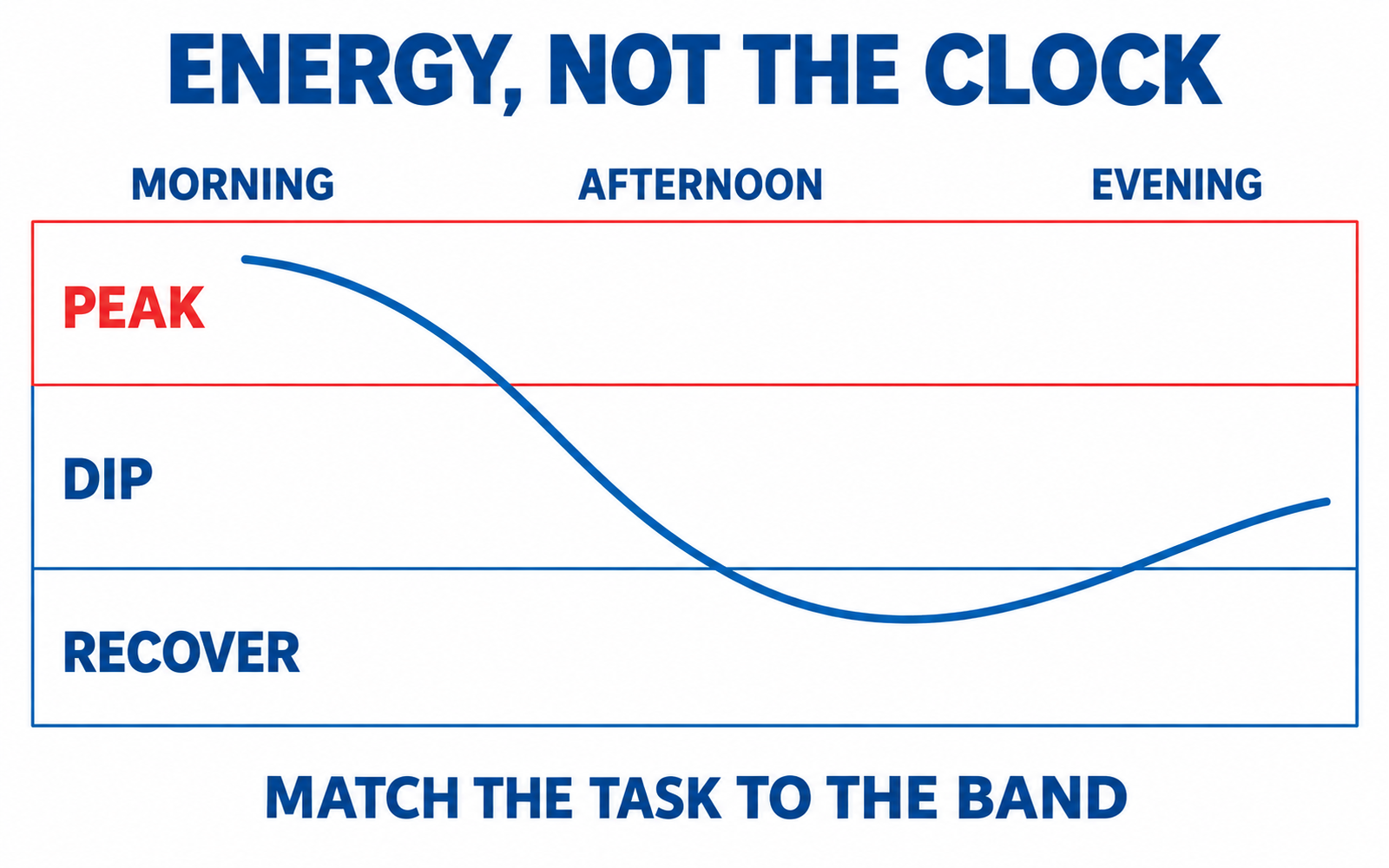 An energy curve across a day with three zones: peak, dip, recover.