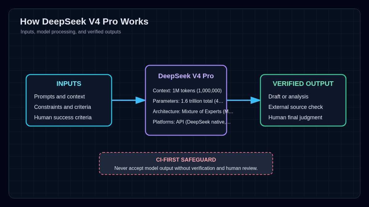 DeepSeek V4 Pro architecture and performance overview, illustrating Section 4 (How It Works).