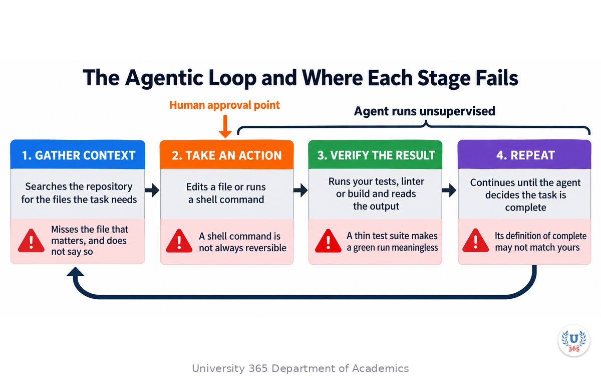 The agentic loop as four labelled stages with the failure risk at each: gather context, take an action, verify the result, repeat, with the human approval point marked before execution