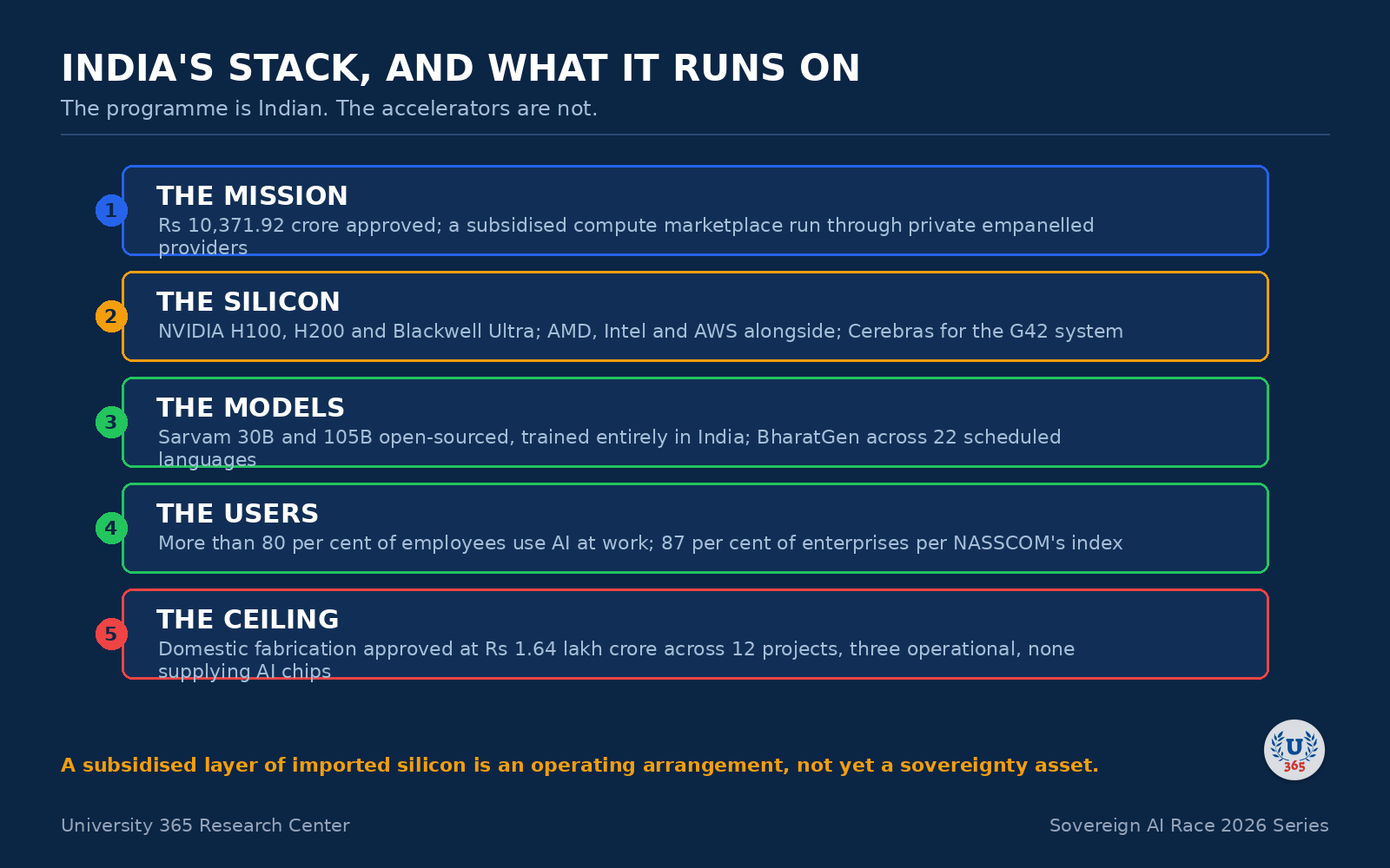 India's AI stack and the silicon it runs on.