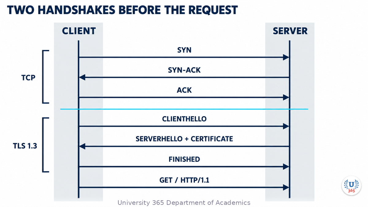 The TCP and TLS 1.3 flights before the first request byte.