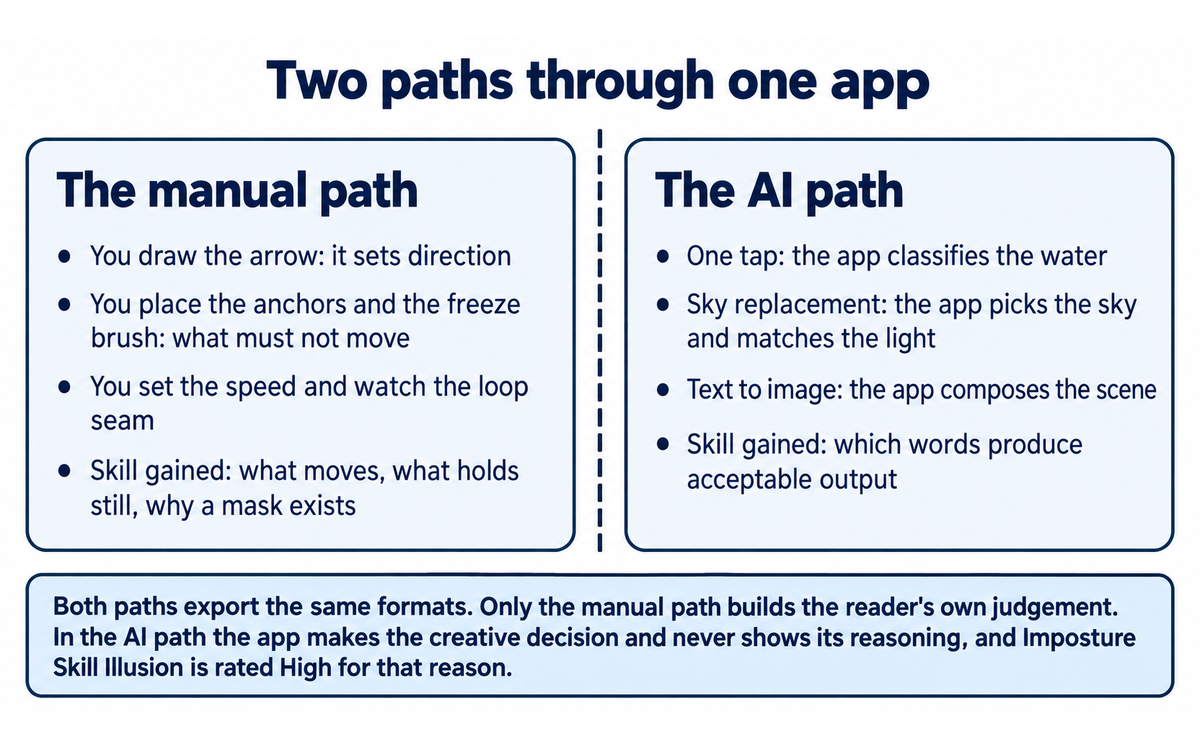 Motionleap: the manual path and the AI path side by side, the four steps of each and the skill each one builds, illustrating Section 4