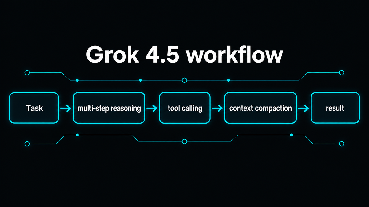 Grok 4.5 workflow diagram: agentic coding pipeline showing multi-step reasoning, tool calling, and context compaction for long sessions