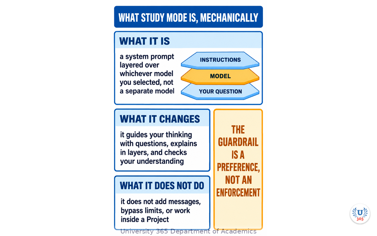 What Study Mode is mechanically, what it changes, and what it does not do