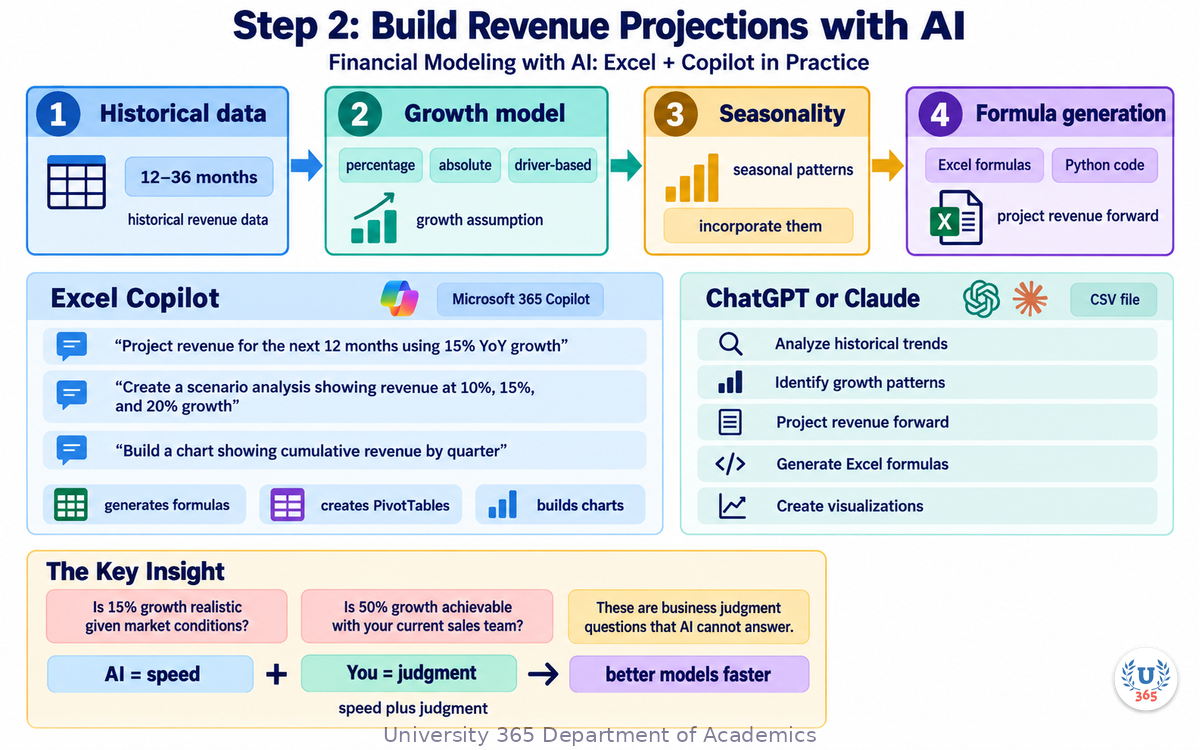Step 2: Build Revenue Projections with AI