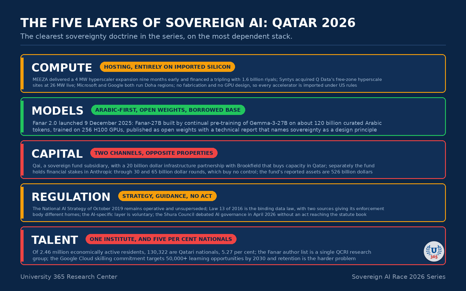 The five layers of sovereign AI, assessed for Qatar in September 2026.