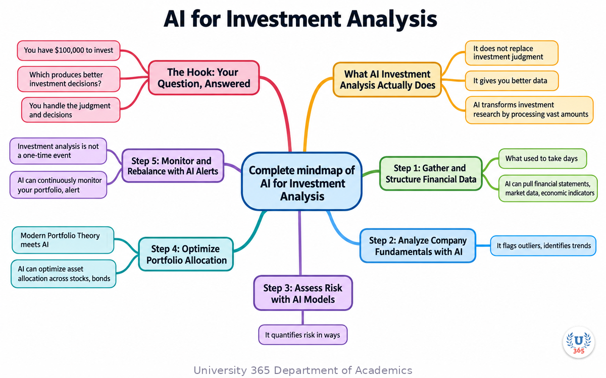 Complete mindmap of AI for Investment Analysis