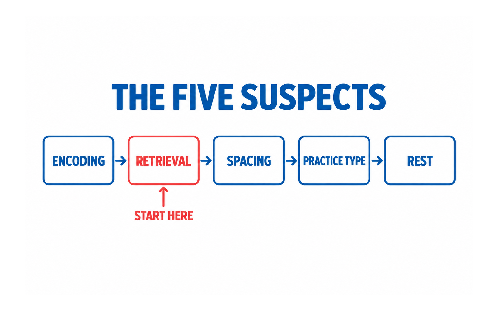 Five boxes: encoding, retrieval, spacing, practice type, rest, with retrieval outlined in red and marked start here.
