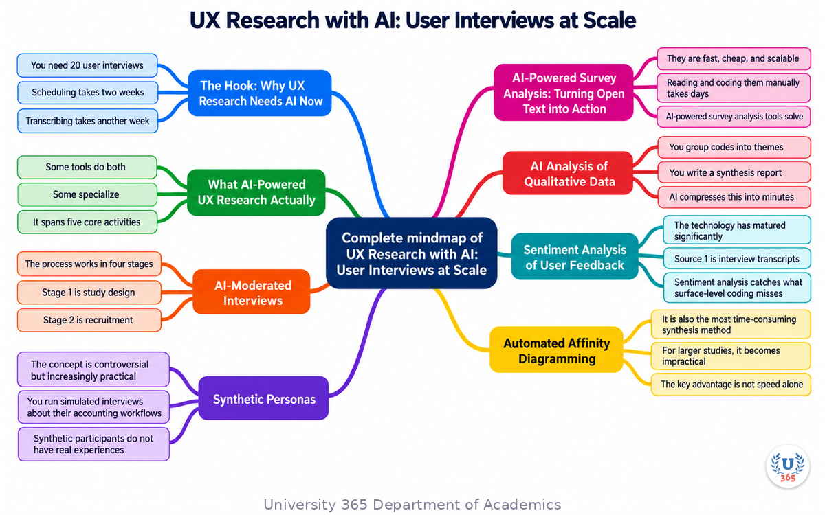 Complete mindmap of UX Research with AI: User Interviews at Scale
