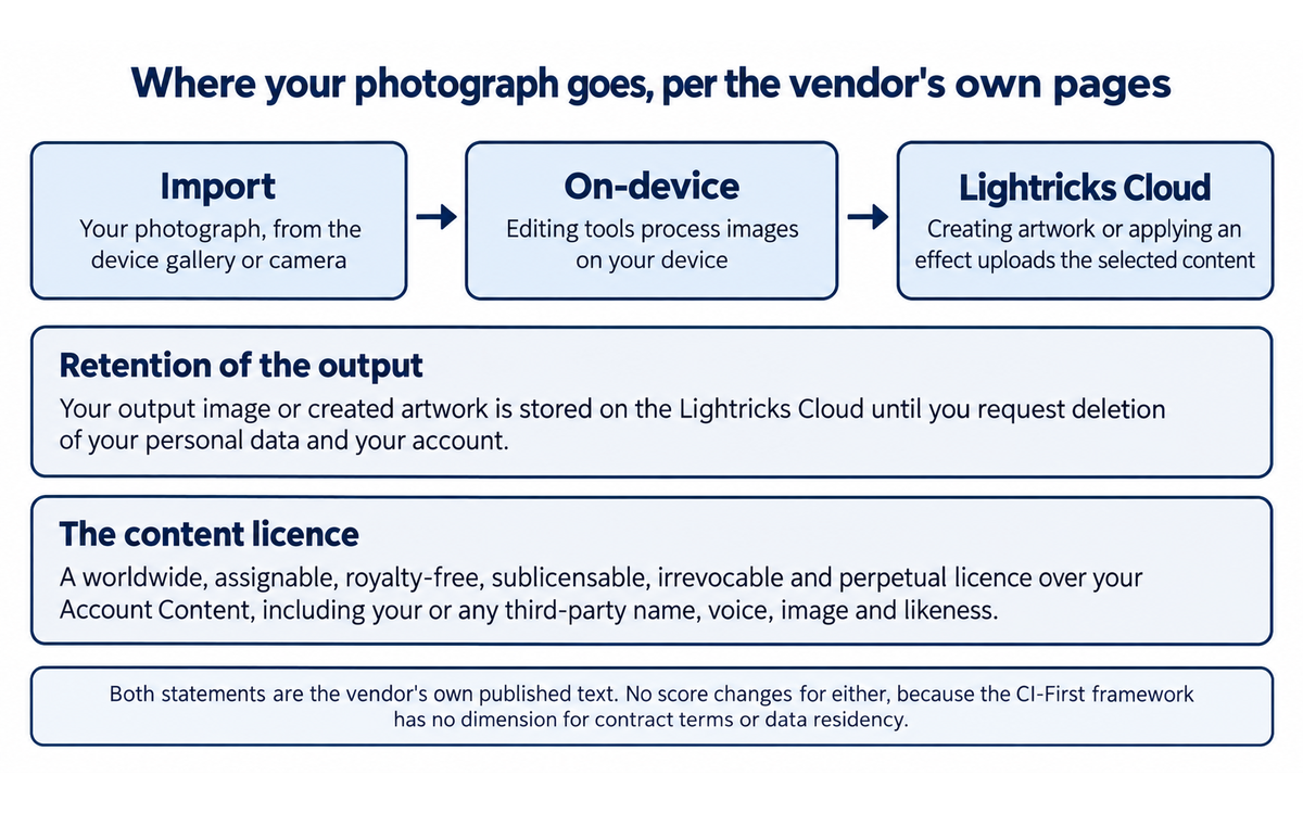 Motionleap: the three-step path a photograph takes from import to the Lightricks Cloud, with the retention statement and the content licence quoted from the vendor's own pages, illustrating Section 7c