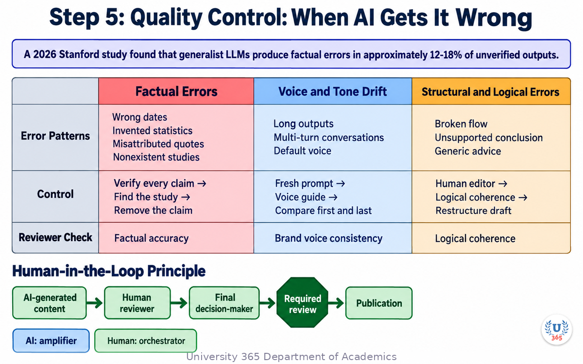 Step 5: Quality Control: When AI Gets It Wrong