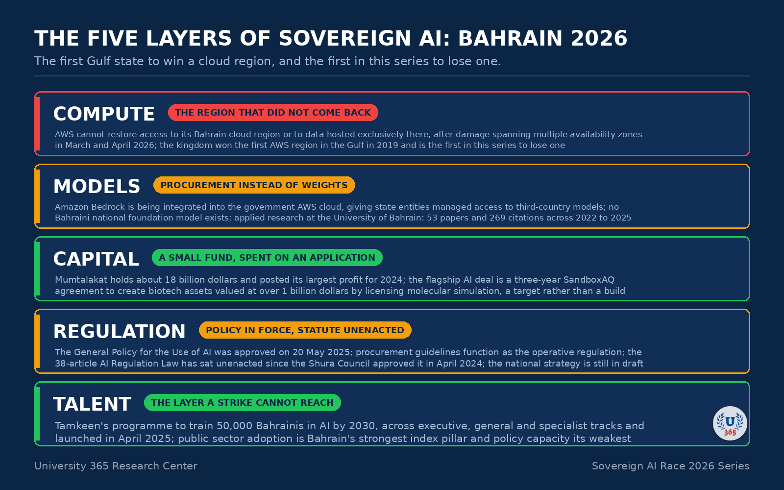 The five layers of sovereign AI, assessed for Bahrain in September 2026.