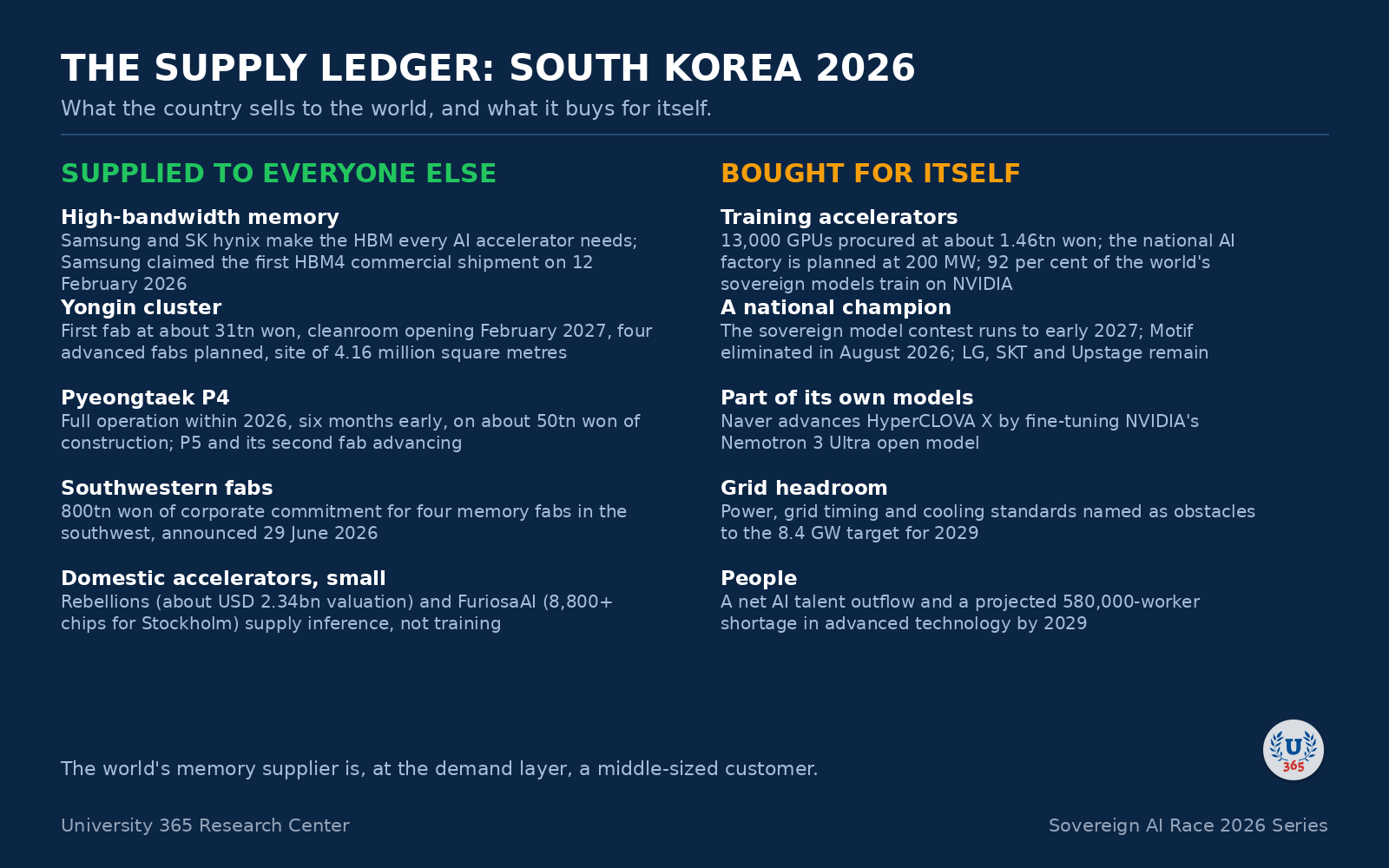 The supply ledger: what South Korea supplies to everyone else, against what it buys for itself.