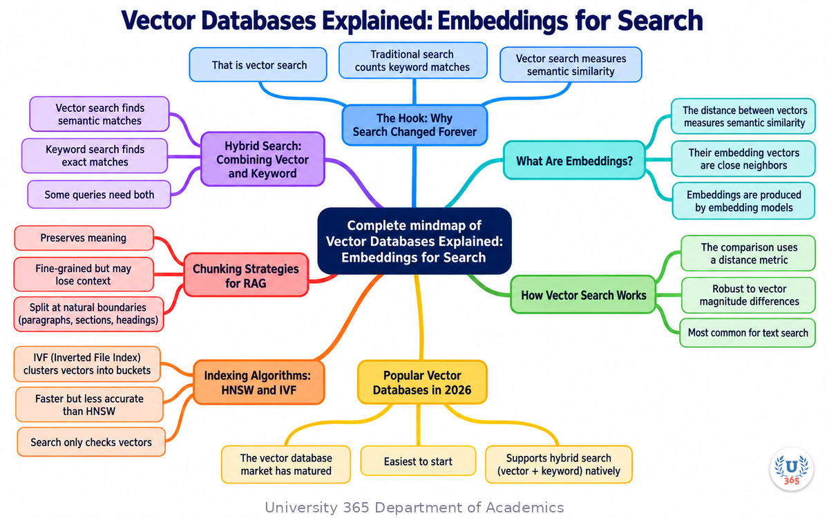 Complete mindmap of Vector Databases Explained: Embeddings for Search